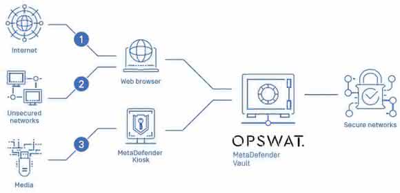 Cybersecurity tools: Transfer data securely