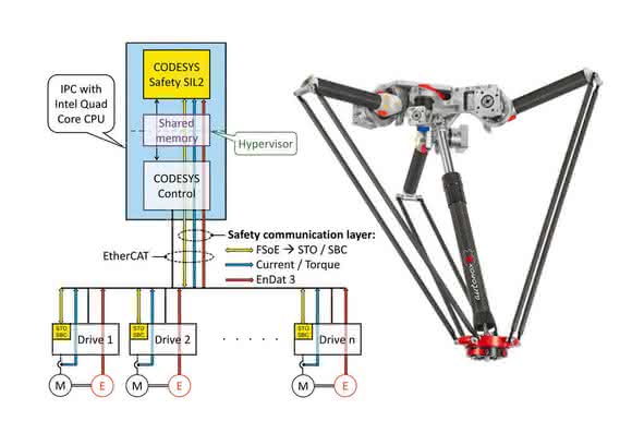 Drive technology: New automation concept