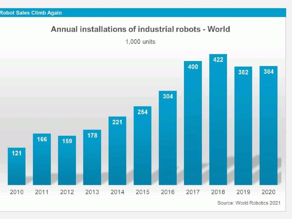 World Robotics 2021