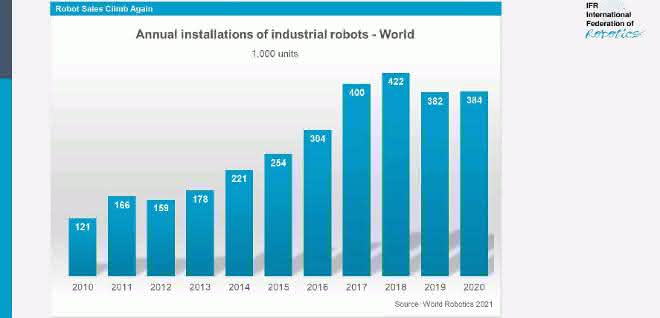 World Robotics 2021