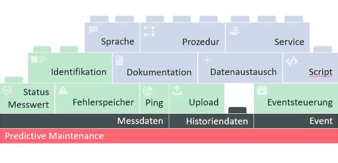 Predictive diagnostics