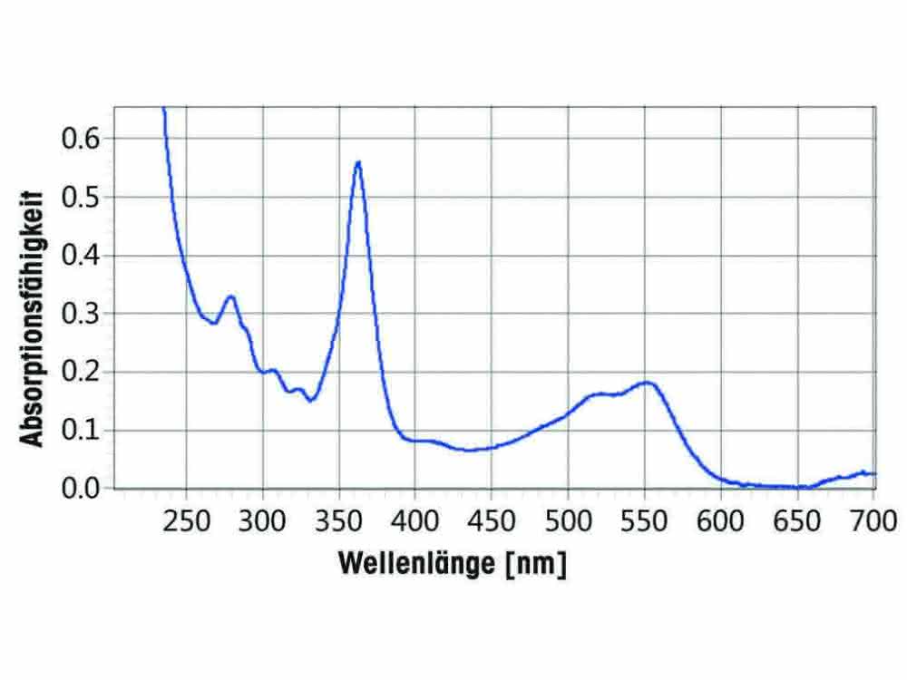 Absorptionsspektrum von Cyanocobalamin