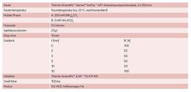 Kopplung von Ionenchromatographie und ICP-MS: Arsenspeziation in Sedimentproben bestimmen Tabelle