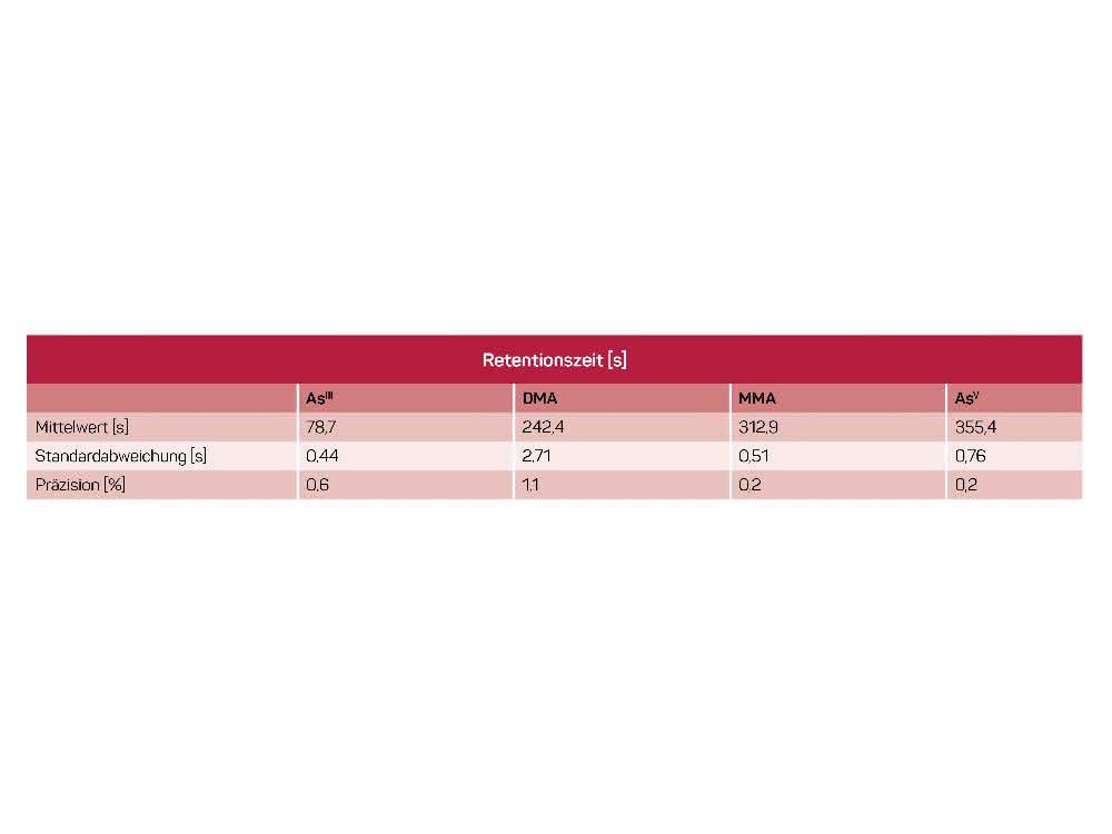 Tabelle