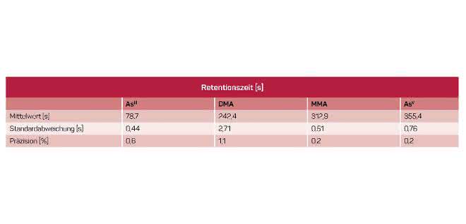 Kopplung von Ionenchromatographie und ICP-MS: Arsenspeziation in Sedimentproben bestimmen Tabelle