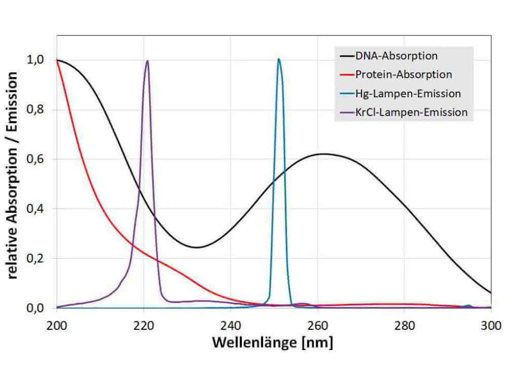 Eine Betrachtung: Far-UVC – die UV-Strahlung der Zukunft? Eine Betrachtung: Far-UVC – die UV-Strahlung der Zukunft?