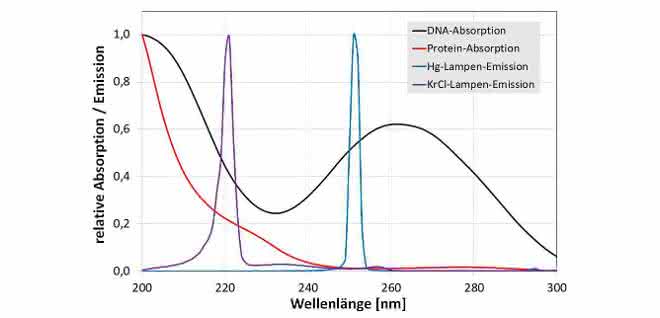 Eine Betrachtung: Far-UVC – die UV-Strahlung der Zukunft? Eine Betrachtung: Far-UVC – die UV-Strahlung der Zukunft?