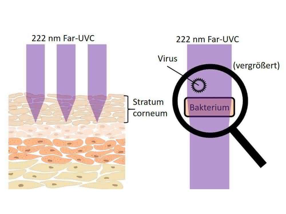 Eine Betrachtung: Far-UVC – die UV-Strahlung der Zukunft? Eine Betrachtung: Far-UVC – die UV-Strahlung der Zukunft?