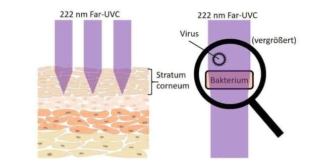 Eine Betrachtung: Far-UVC – die UV-Strahlung der Zukunft? Eine Betrachtung: Far-UVC – die UV-Strahlung der Zukunft?