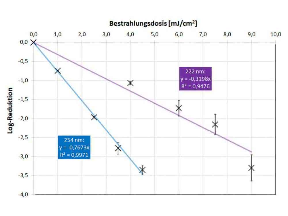 Eine Betrachtung: Far-UVC – die UV-Strahlung der Zukunft? Eine Betrachtung: Far-UVC – die UV-Strahlung der Zukunft?