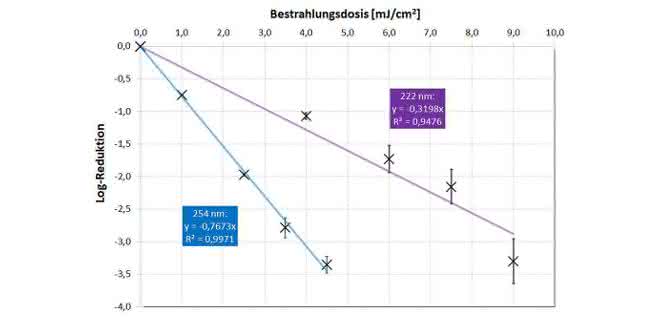 Eine Betrachtung: Far-UVC – die UV-Strahlung der Zukunft? Eine Betrachtung: Far-UVC – die UV-Strahlung der Zukunft?
