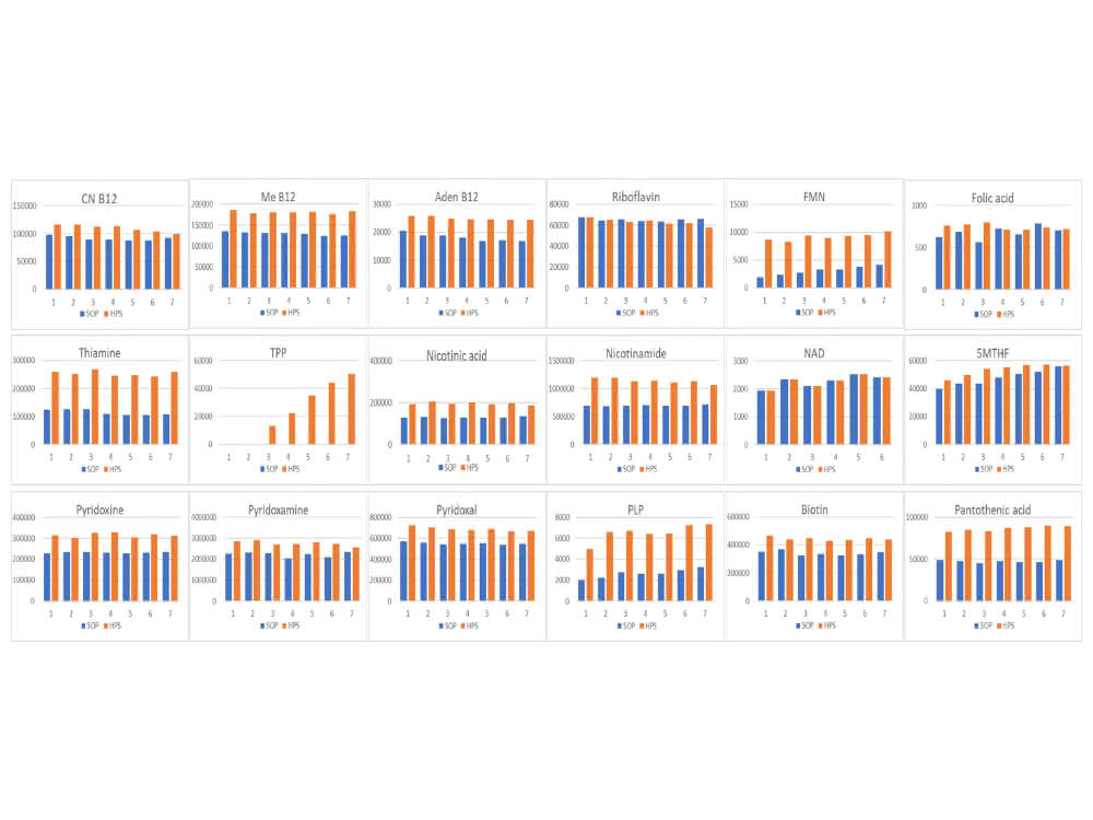 Grafik (Vergleich der Analyse von B-Vitaminen und deren Vitameren mit verschiedenen Setups)