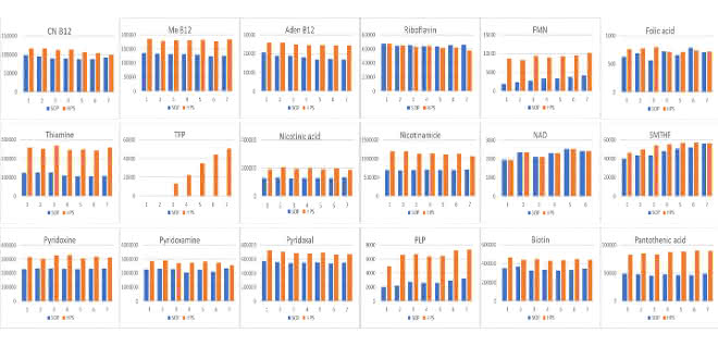 Grafik (Vergleich der Analyse von B-Vitaminen und deren Vitameren mit verschiedenen Setups)