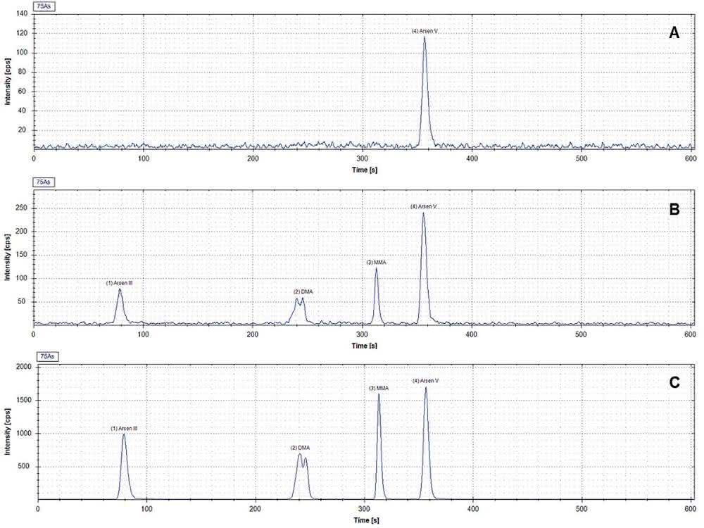 Kopplung von Ionenchromatographie und ICP-MS: Arsenspeziation in Sedimentproben bestimmen