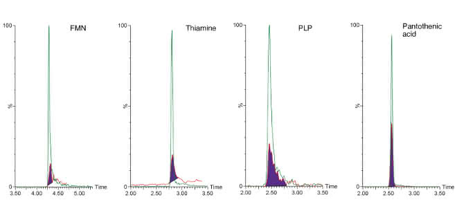 LC-MS/MS-Chromatogramme von FMN, Thiamin, PLP und Pantothensäure zum Vergleich verschiedener Setups.