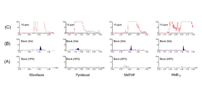 LC-MS/MS-Chromatogramme von Blankinjektionen, die direkt auf eine 10-µg/ml-Standardinjektion folgten.
