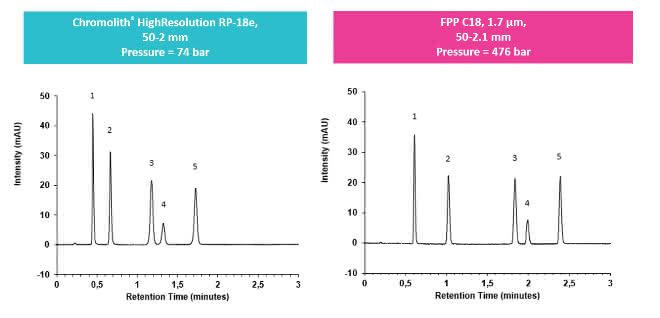 Chromatogramme und chromatographische Bedingungen