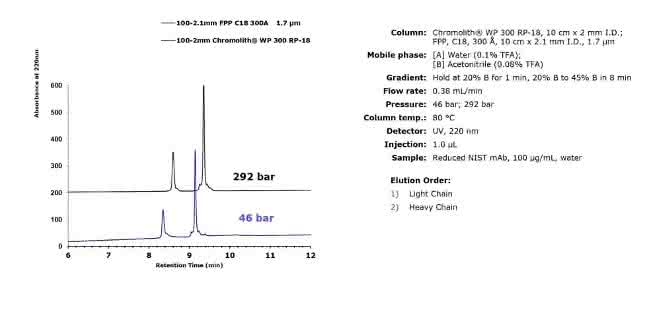 Chromatogramm