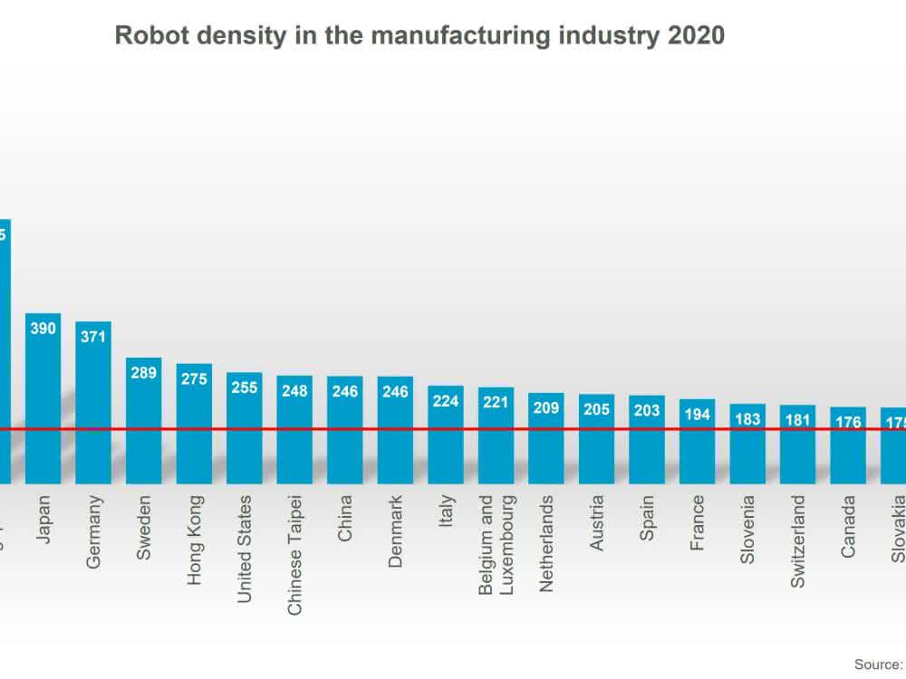 Germany has the highest robot density