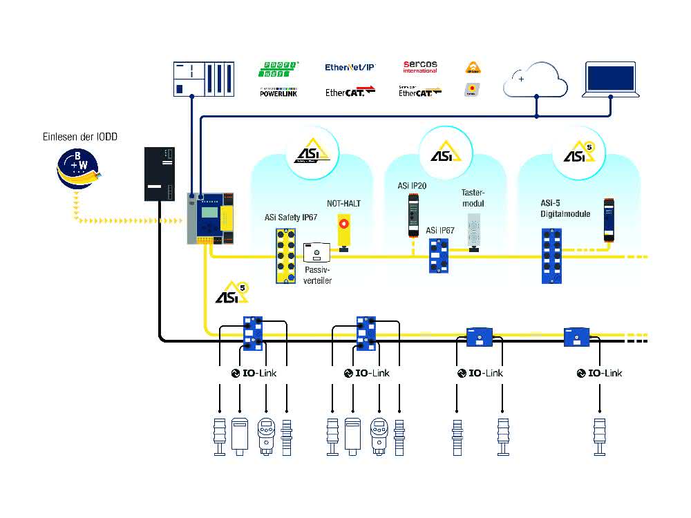 Intelligent networking of sensors, actuators and control systems with the help of ASi Intelligent networking of sensors, actuators and control systems with the help of ASi