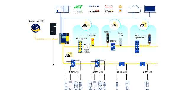Intelligent networking of sensors, actuators and control systems with the help of ASi