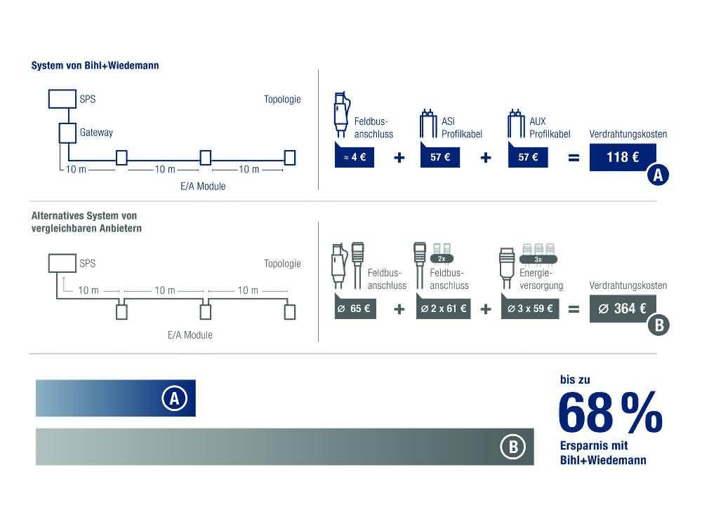 Cost of wiring with ASi profile cable compared to other fieldbus systems Cost of wiring with ASi profile cable