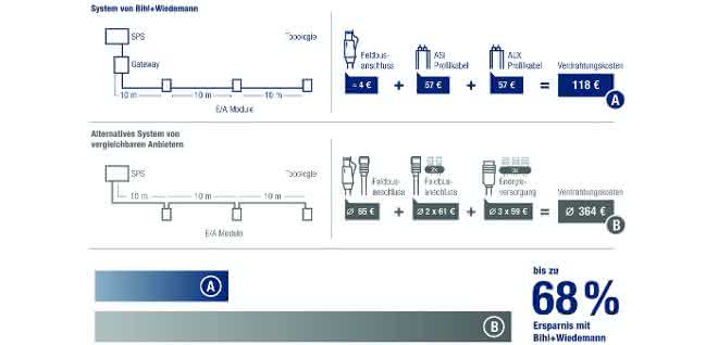 Cost of wiring with ASi profile cable