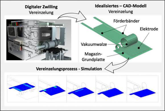 Simulation tools: Model-based development of gripping processes