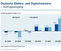 Auftragseingang