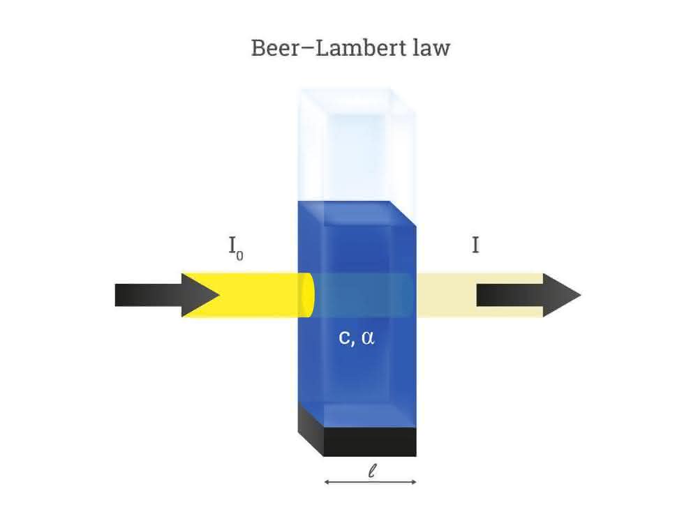 Absorption nach dem Lambert-Beer‘schen Gesetz