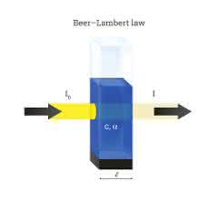 Spektralphotometrie für die Qualitätsanalytik: Alkoholgehalt in Wein bestimmen Absorption nach dem Lambert-Beer‘schen Gesetz