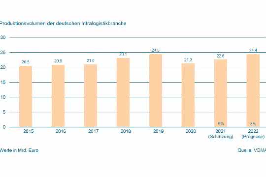 Intralogistics in much greater demand during the pandemic