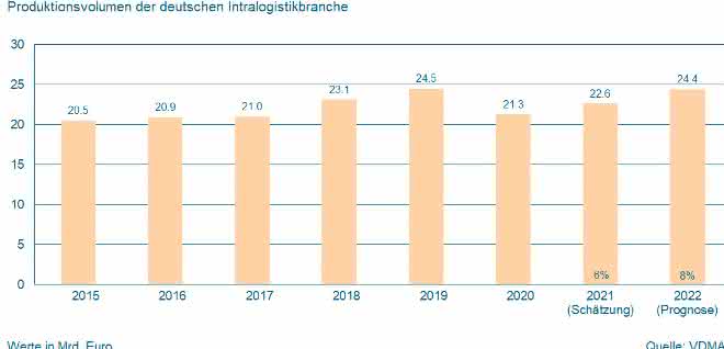 Intralogistik in der Pandemie deutlich stärker gefragt Intralogistik in der Pandemie deutlich stärker gefragt
