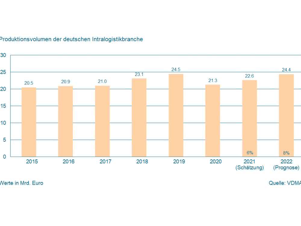 Intralogistics in much greater demand during the pandemic