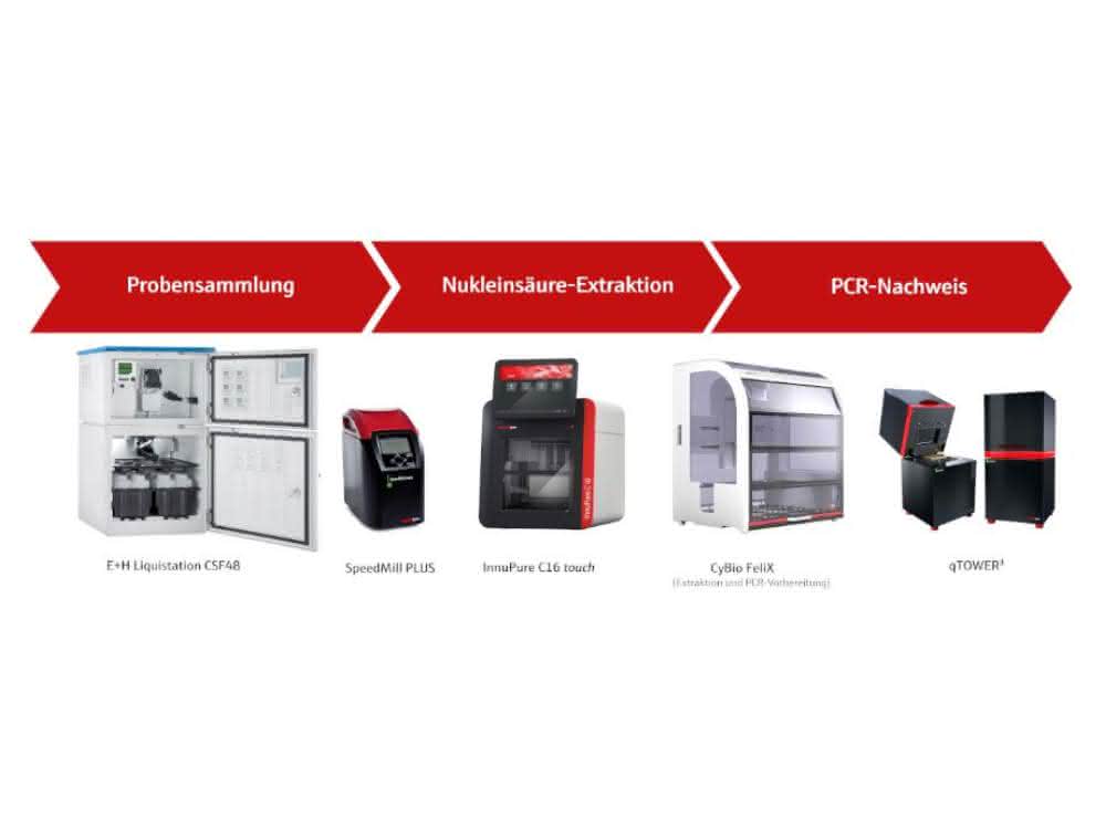 Workflow mit integriertem Liquid-Handling-System: SARS-CoV-2 in Abwässern nachweisen Kernkomponenten des beschriebenen Workflows für die SARS-CoV-2-Abwasseranalytik