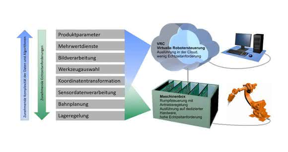 Robot control: Industrial robotics from the cloud