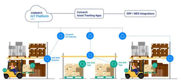 Guest article: Asset tracking - the possibilities