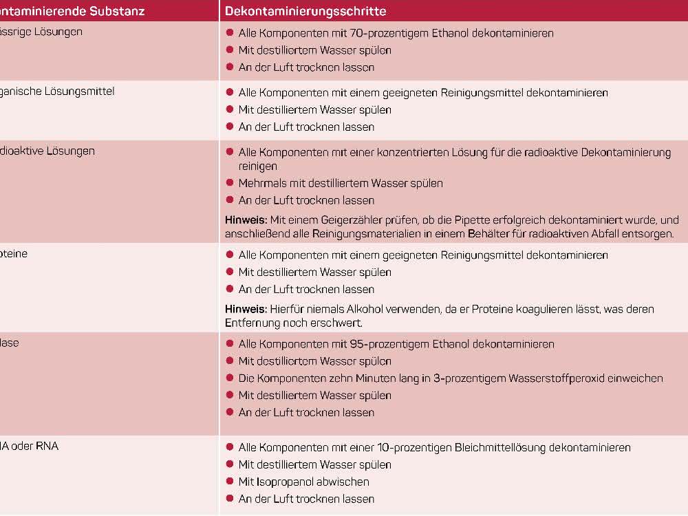 Von Aufbewahren bis Reinigen: Für ein langes Pipettenleben Tabelle