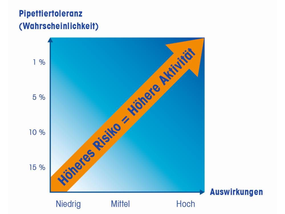 Ein risikobasierter Ansatz: Pipettenleistung überprüfen Grafik