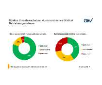 GKV Umsatzwachstum Betriebsergenisse GKV Umsatzwachstum Betriebsergenisse