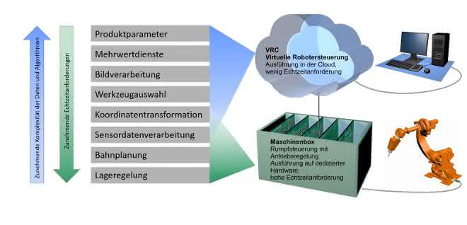 Industrial robot control