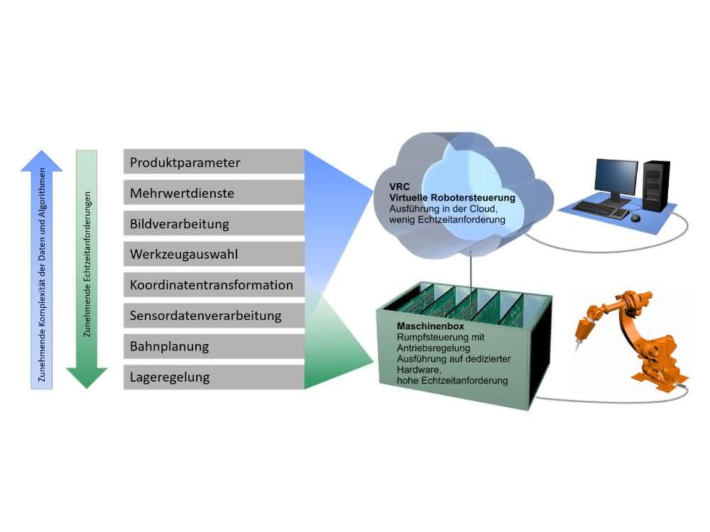 Industrial robot control