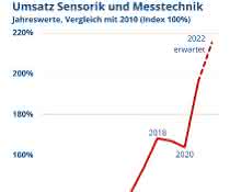 Sensors and measurement technology