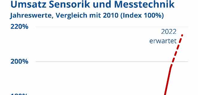 Sensors and measurement technology Sensors and measurement technology