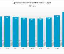 Industrie-Roboter: Japan ist weltweit größter Hersteller Industrie-Roboter: Japan ist weltweit größter Hersteller