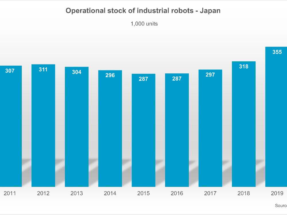 Industrial robots: Japan is the world's largest manufacturer