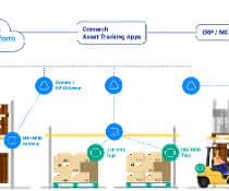 Diagramm Asset Tracking