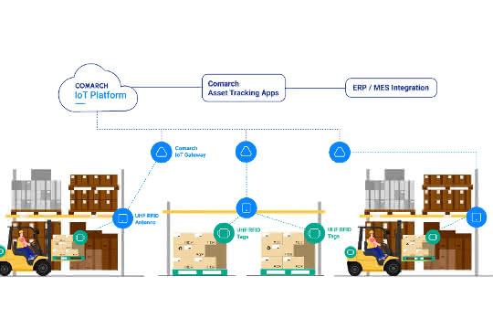 The possibilities of asset tracking