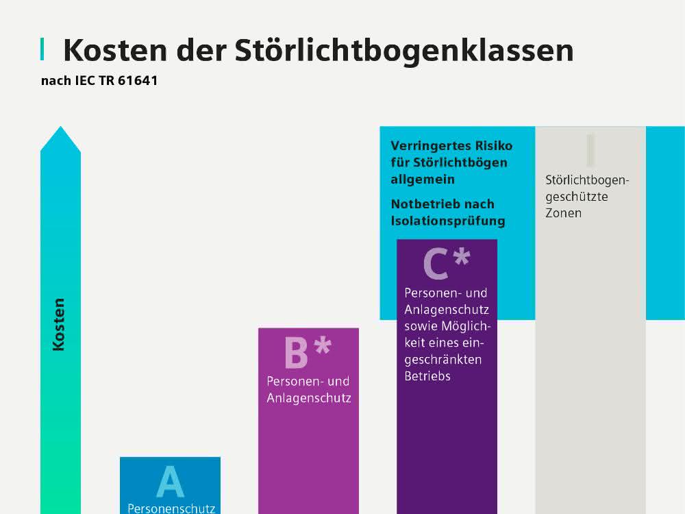 Costs of the arc fault Costs of the arc fault