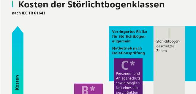 Costs of the arc fault